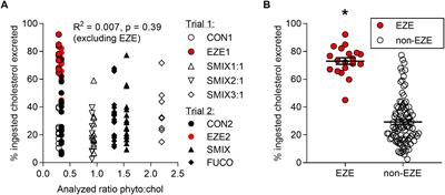 A Single Meal Containing Phytosterols Does Not Affect the Uptake or Tissue Distribution of Cholesterol in Zebrafish (Danio rerio)